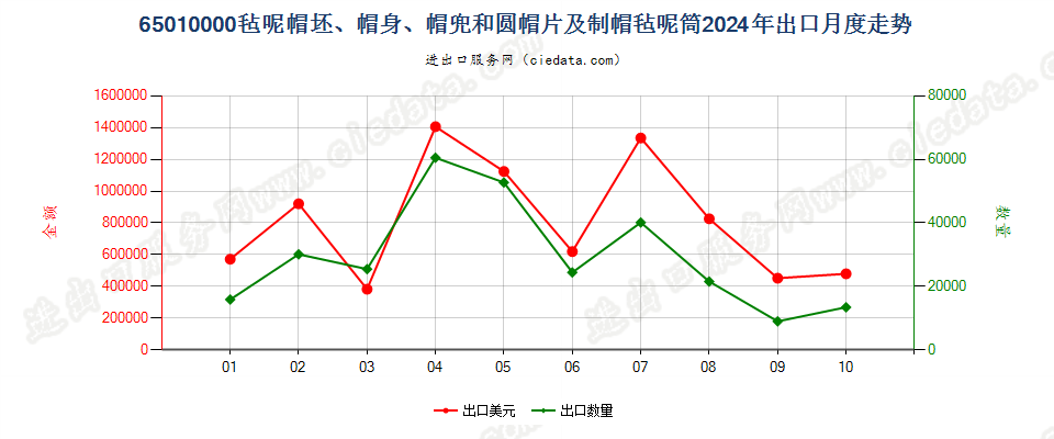 65010000毡呢帽坯、帽身、帽兜和圆帽片及制帽毡呢筒出口2024年月度走势图