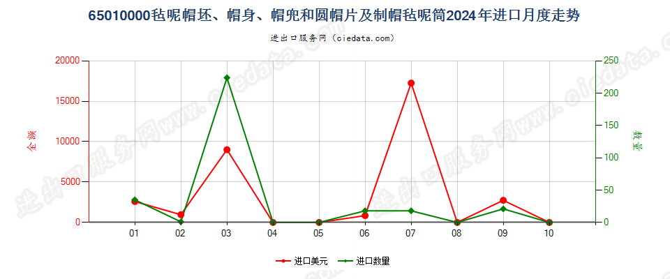 65010000毡呢帽坯、帽身、帽兜和圆帽片及制帽毡呢筒进口2024年月度走势图