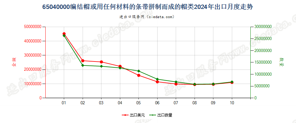 65040000编结帽或用任何材料的条带拼制而成的帽类出口2024年月度走势图