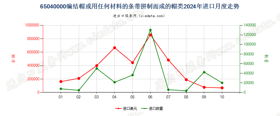 65040000编结帽或用任何材料的条带拼制而成的帽类进口2024年月度走势图