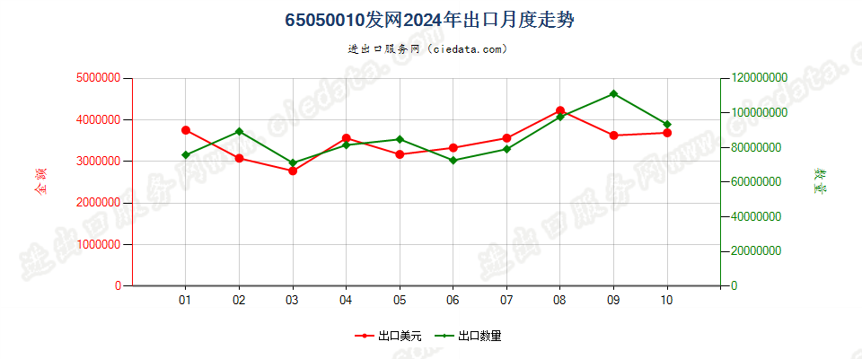 65050010发网出口2024年月度走势图