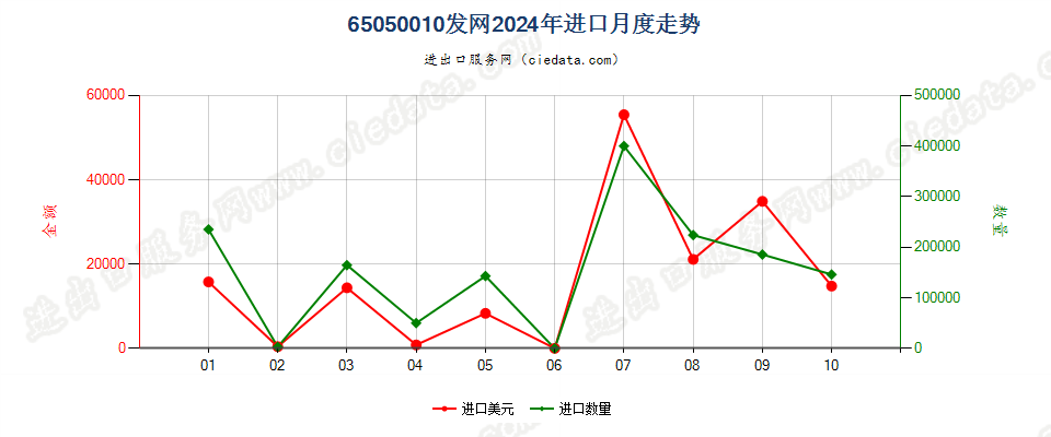 65050010发网进口2024年月度走势图