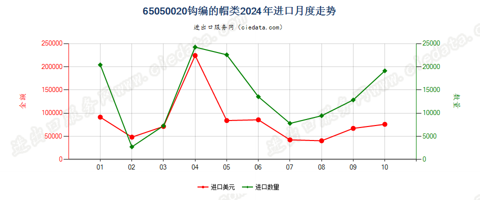 65050020钩编的帽类进口2024年月度走势图