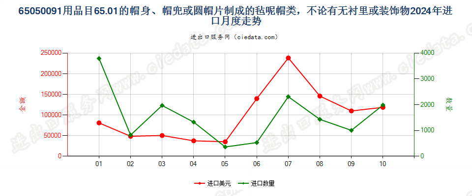 65050091用品目65.01的帽身、帽兜或圆帽片制成的毡呢帽类，不论有无衬里或装饰物进口2024年月度走势图