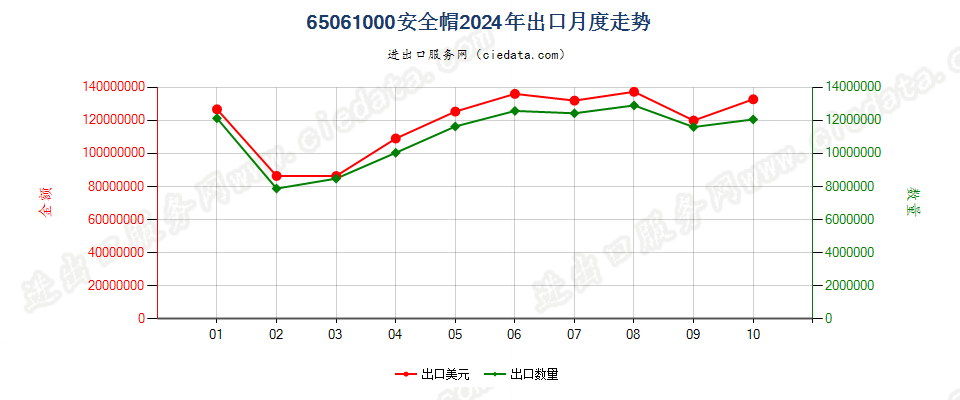 65061000安全帽出口2024年月度走势图