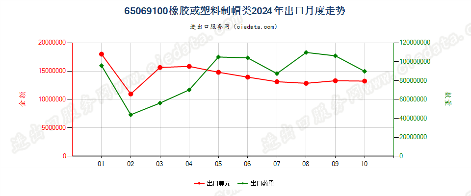 65069100橡胶或塑料制帽类出口2024年月度走势图