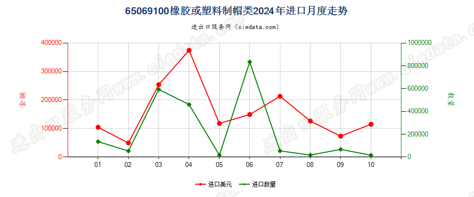 65069100橡胶或塑料制帽类进口2024年月度走势图