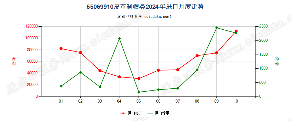 65069910皮革制帽类进口2024年月度走势图