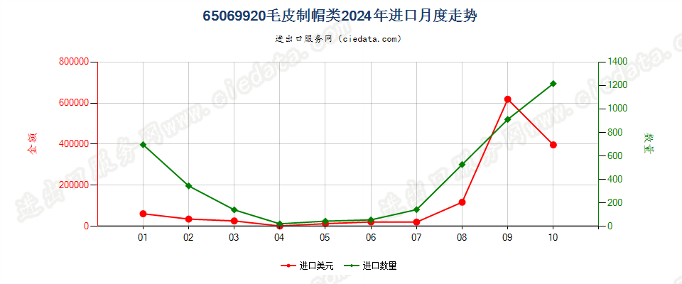 65069920毛皮制帽类进口2024年月度走势图