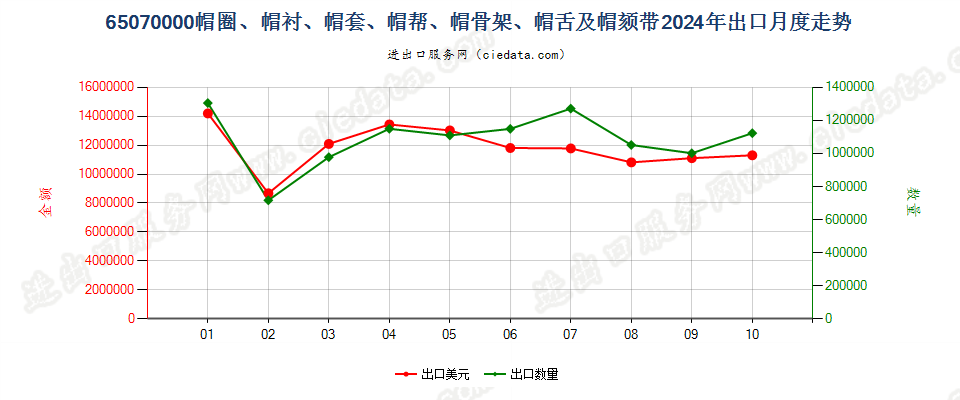 65070000帽圈、帽衬、帽套、帽帮、帽骨架、帽舌及帽颏带出口2024年月度走势图