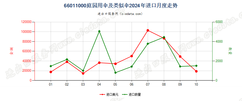 66011000庭园用伞及类似伞进口2024年月度走势图