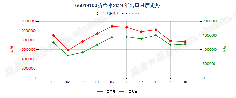 66019100折叠伞出口2024年月度走势图