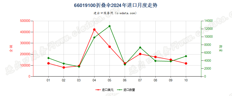 66019100折叠伞进口2024年月度走势图