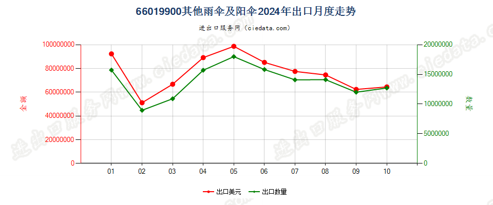 66019900其他雨伞及阳伞出口2024年月度走势图