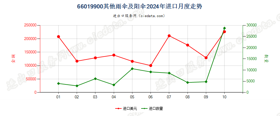 66019900其他雨伞及阳伞进口2024年月度走势图