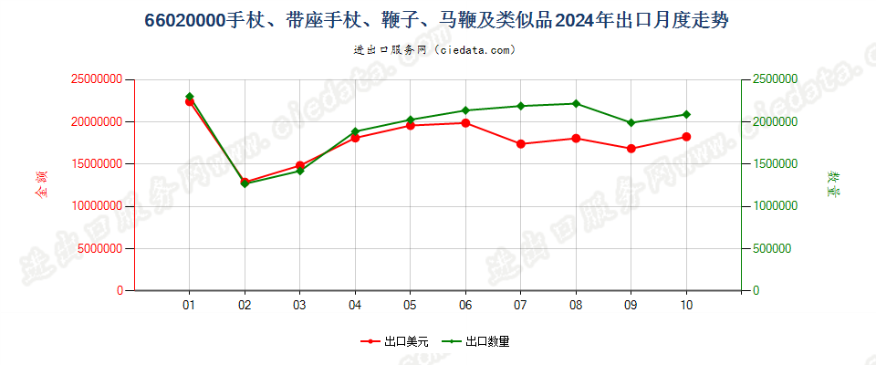 66020000手杖、带座手杖、鞭子、马鞭及类似品出口2024年月度走势图