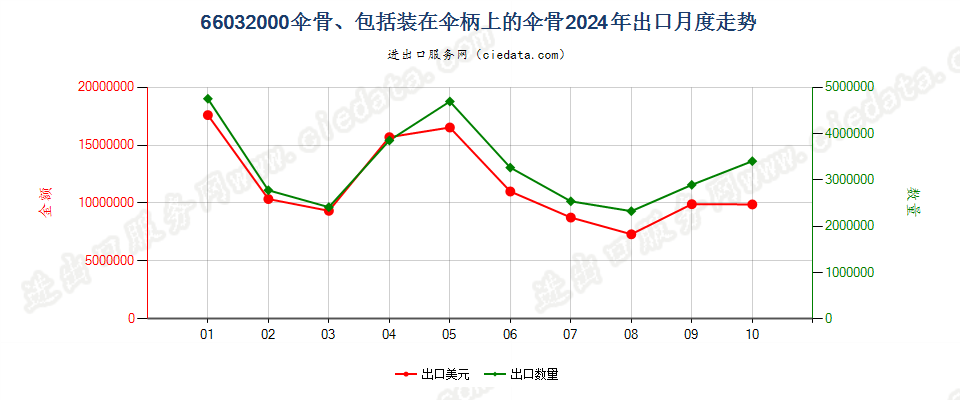 66032000伞骨、包括装在伞柄上的伞骨出口2024年月度走势图