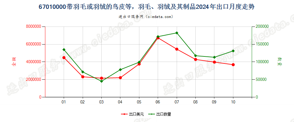 67010000带羽毛或羽绒的鸟皮等，羽毛、羽绒及其制品出口2024年月度走势图