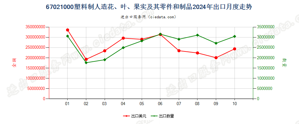 67021000塑料制人造花、叶、果实及其零件和制品出口2024年月度走势图