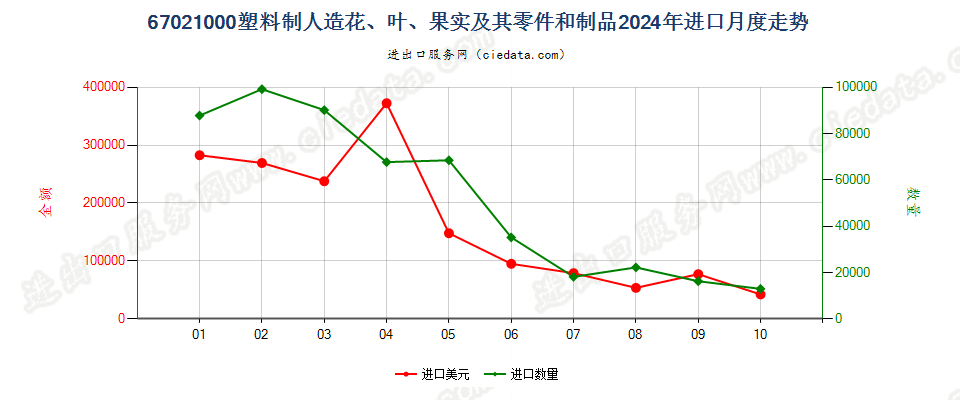 67021000塑料制人造花、叶、果实及其零件和制品进口2024年月度走势图