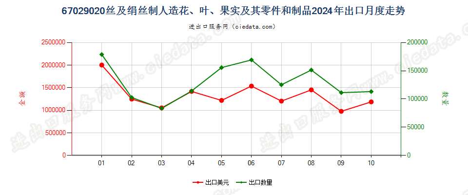 67029020丝及绢丝制人造花、叶、果实及其零件和制品出口2024年月度走势图