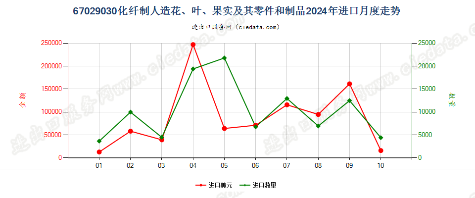 67029030化纤制人造花、叶、果实及其零件和制品进口2024年月度走势图