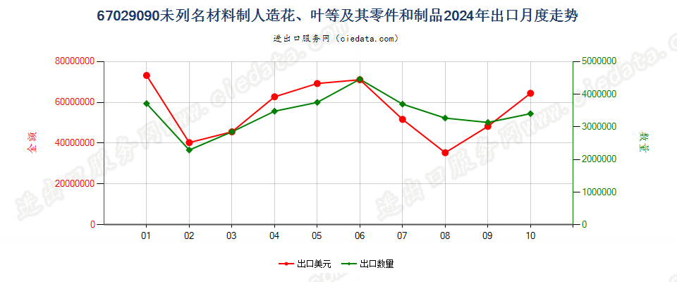 67029090未列名材料制人造花、叶等及其零件和制品出口2024年月度走势图