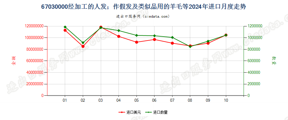 67030000经加工的人发；作假发及类似品用的羊毛等进口2024年月度走势图