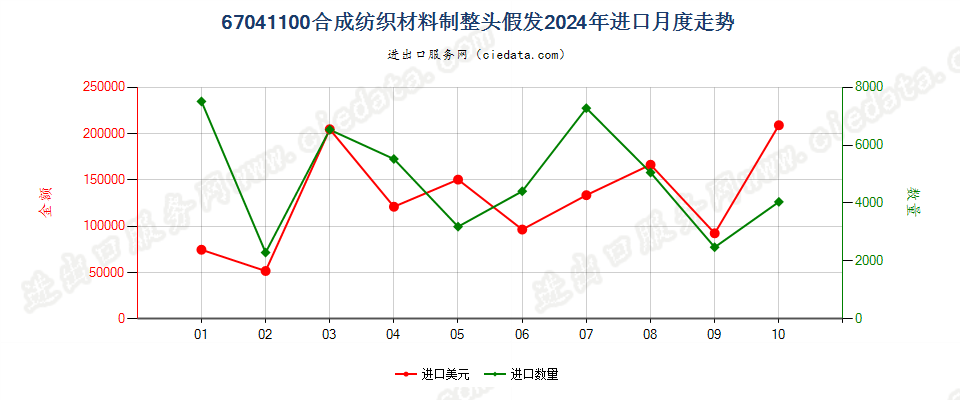 67041100合成纺织材料制整头假发进口2024年月度走势图