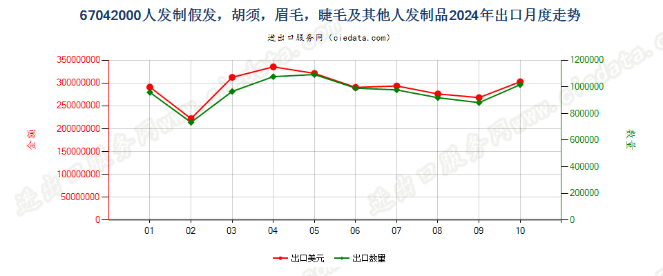 67042000人发制假发，胡须，眉毛，睫毛及其他人发制品出口2024年月度走势图