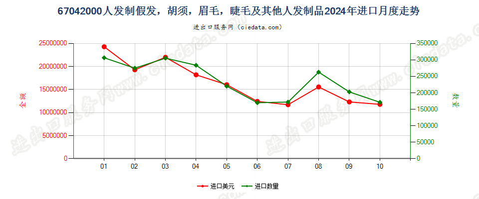 67042000人发制假发，胡须，眉毛，睫毛及其他人发制品进口2024年月度走势图