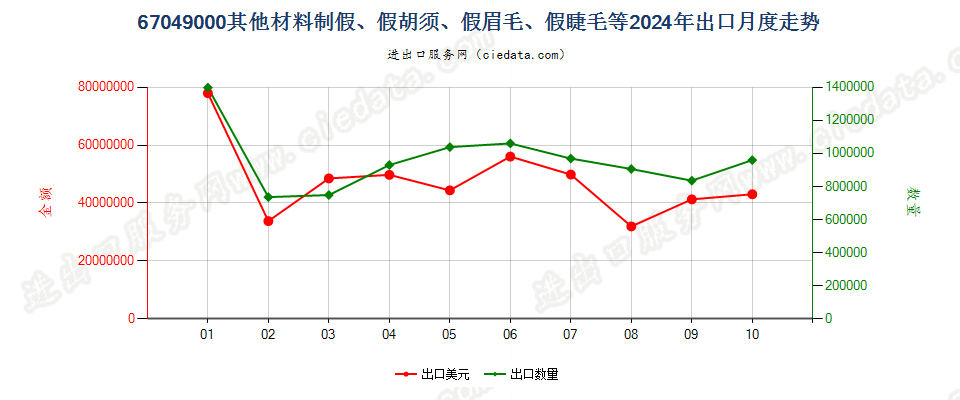 67049000其他材料制假、假胡须、假眉毛、假睫毛等出口2024年月度走势图