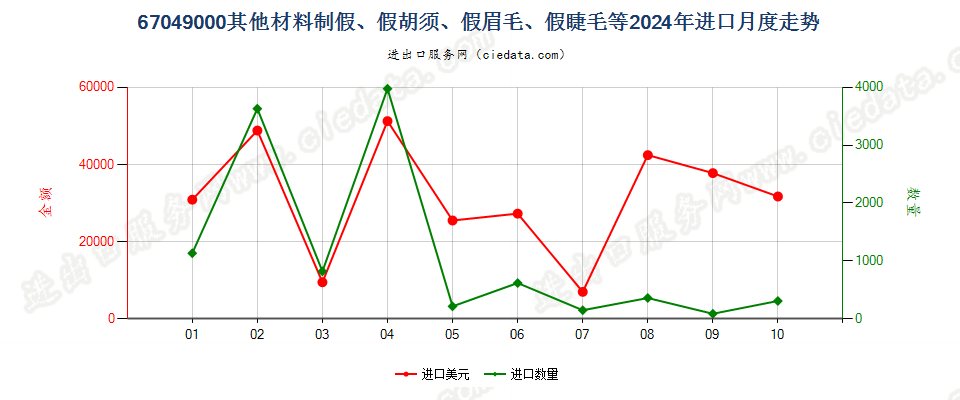 67049000其他材料制假、假胡须、假眉毛、假睫毛等进口2024年月度走势图