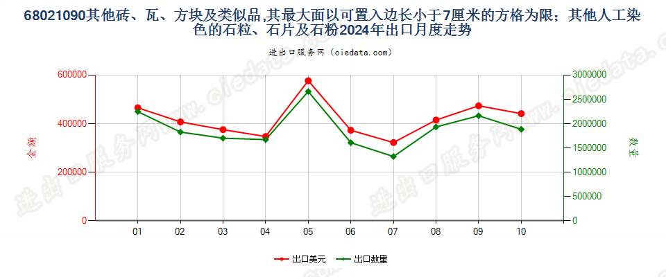 68021090其他砖、瓦、方块及类似品,其最大面以可置入边长小于7厘米的方格为限；其他人工染色的石粒、石片及石粉出口2024年月度走势图