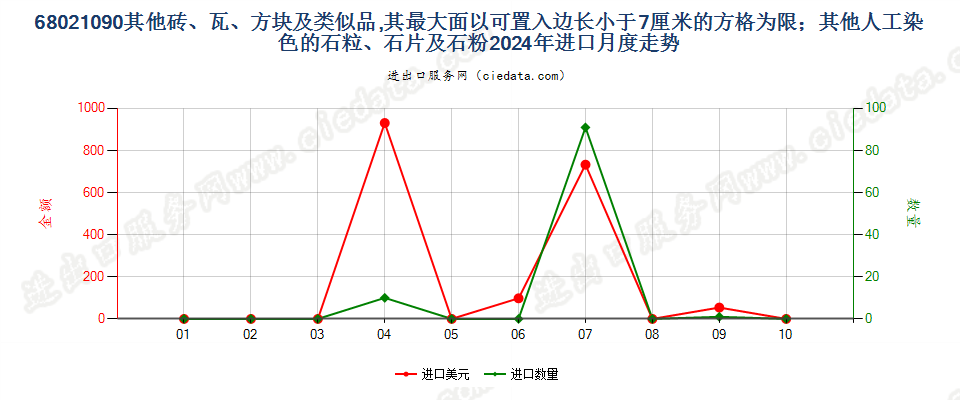 68021090其他砖、瓦、方块及类似品,其最大面以可置入边长小于7厘米的方格为限；其他人工染色的石粒、石片及石粉进口2024年月度走势图