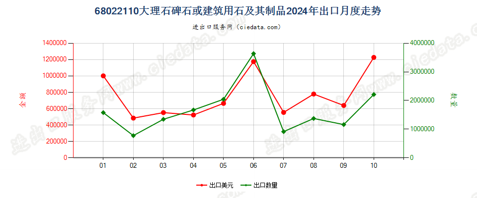 68022110大理石碑石或建筑用石及其制品出口2024年月度走势图