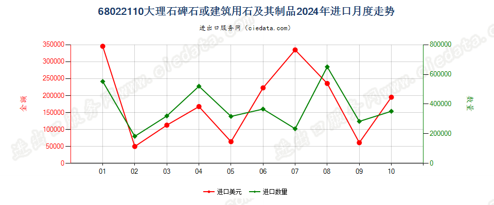 68022110大理石碑石或建筑用石及其制品进口2024年月度走势图