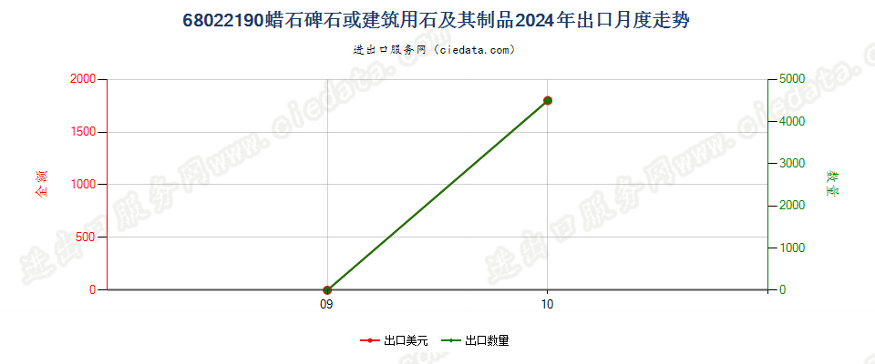 68022190蜡石碑石或建筑用石及其制品出口2024年月度走势图