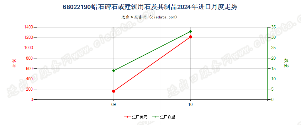 68022190蜡石碑石或建筑用石及其制品进口2024年月度走势图