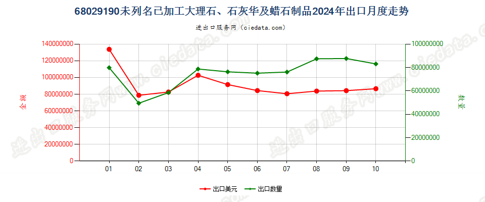 68029190未列名已加工大理石、石灰华及蜡石制品出口2024年月度走势图