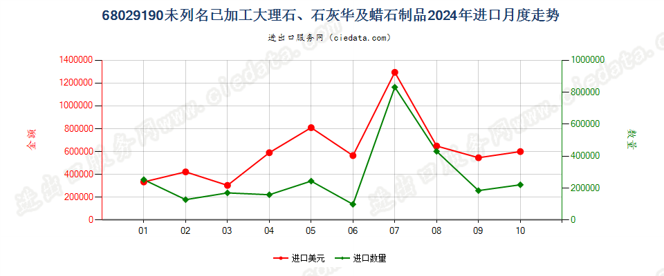 68029190未列名已加工大理石、石灰华及蜡石制品进口2024年月度走势图