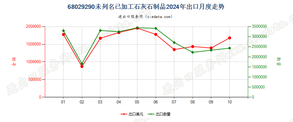 68029290未列名已加工石灰石制品出口2024年月度走势图