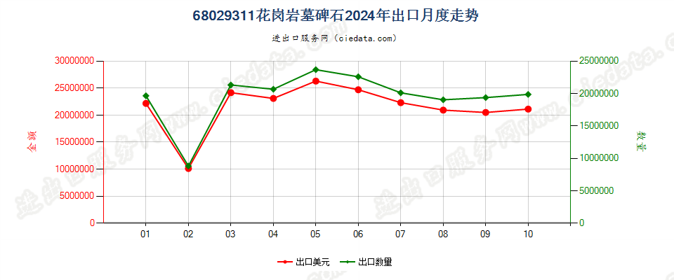 68029311花岗岩墓碑石出口2024年月度走势图