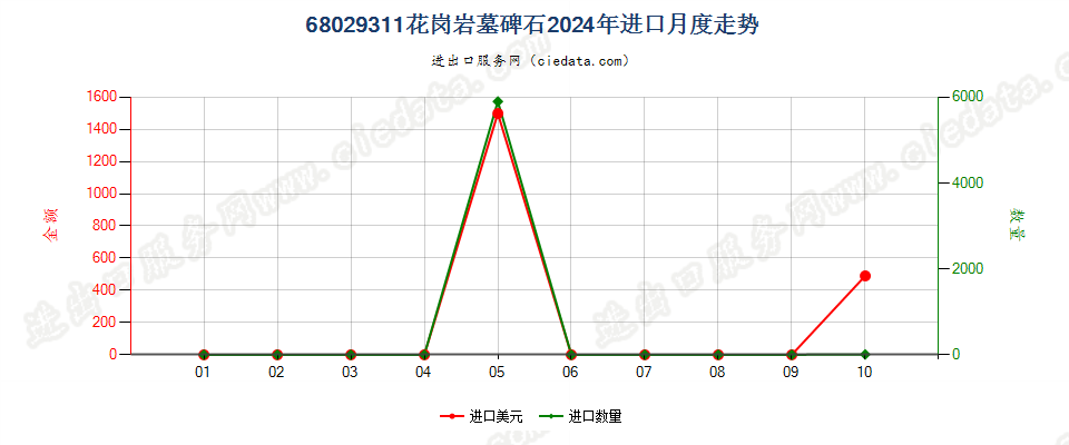 68029311花岗岩墓碑石进口2024年月度走势图