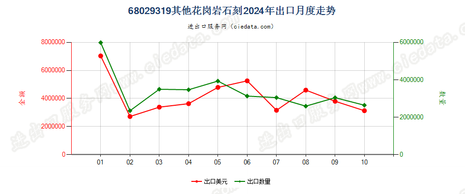 68029319其他花岗岩石刻出口2024年月度走势图