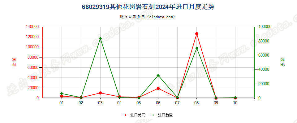 68029319其他花岗岩石刻进口2024年月度走势图