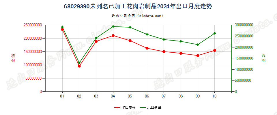 68029390未列名已加工花岗岩制品出口2024年月度走势图