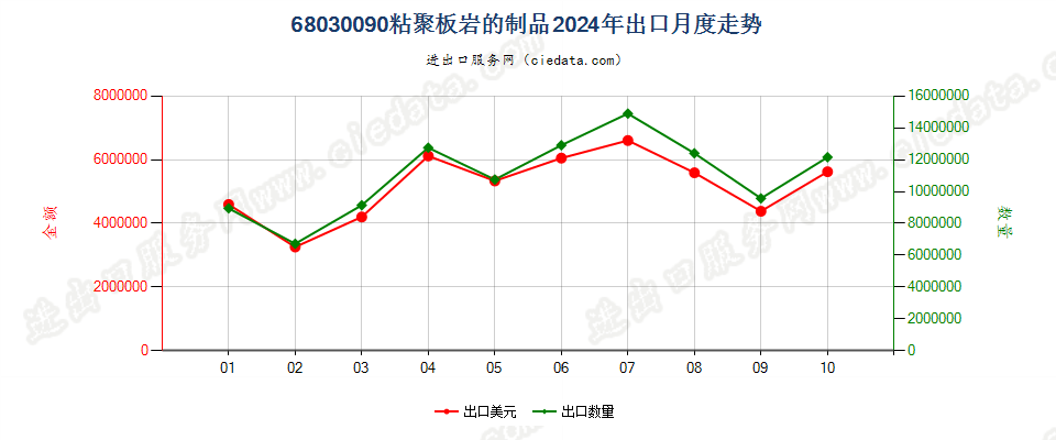 68030090粘聚板岩的制品出口2024年月度走势图