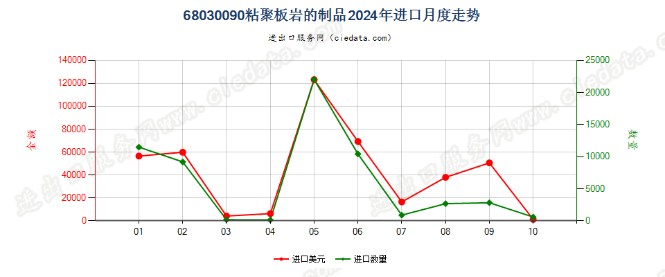 68030090粘聚板岩的制品进口2024年月度走势图