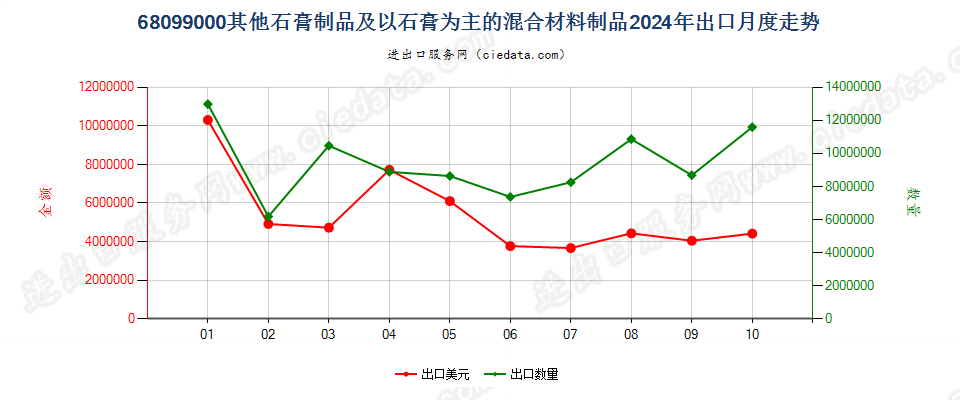 68099000其他石膏制品及以石膏为主的混合材料制品出口2024年月度走势图